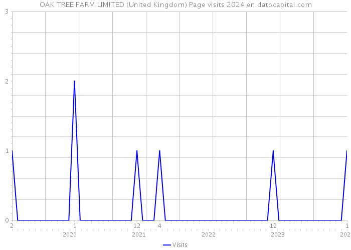 OAK TREE FARM LIMITED (United Kingdom) Page visits 2024 