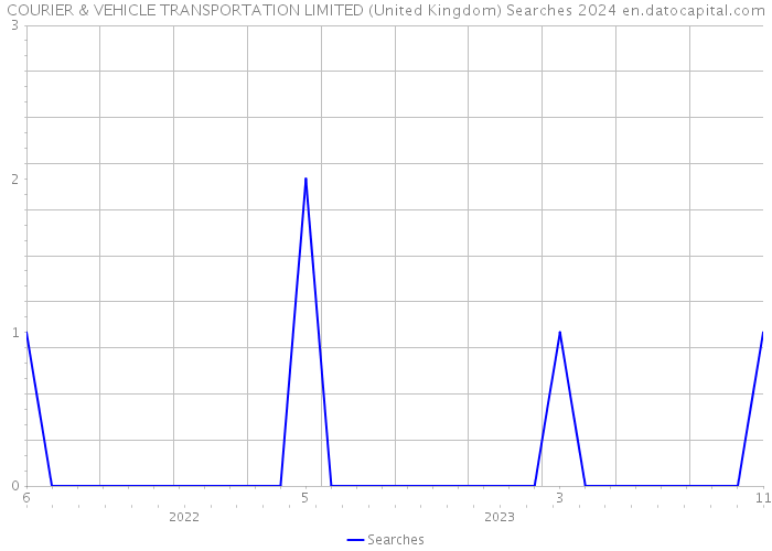 COURIER & VEHICLE TRANSPORTATION LIMITED (United Kingdom) Searches 2024 