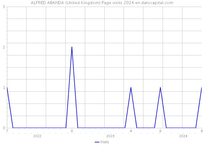 ALFRED ABANDA (United Kingdom) Page visits 2024 