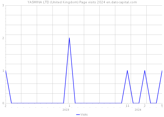 YASMINA LTD (United Kingdom) Page visits 2024 