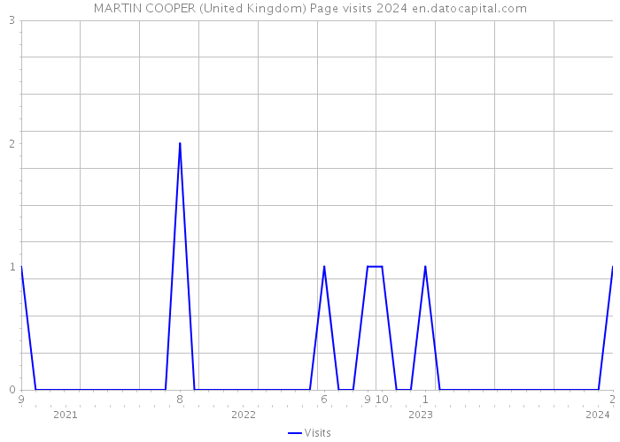MARTIN COOPER (United Kingdom) Page visits 2024 