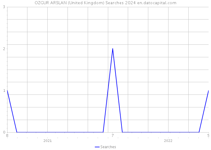OZGUR ARSLAN (United Kingdom) Searches 2024 