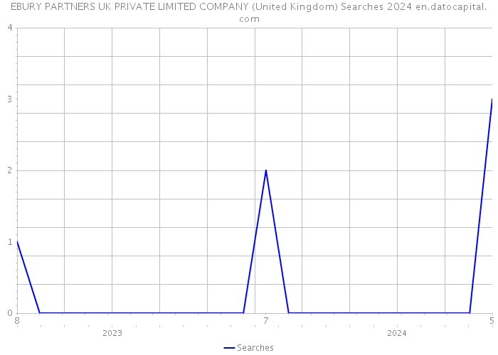 EBURY PARTNERS UK PRIVATE LIMITED COMPANY (United Kingdom) Searches 2024 