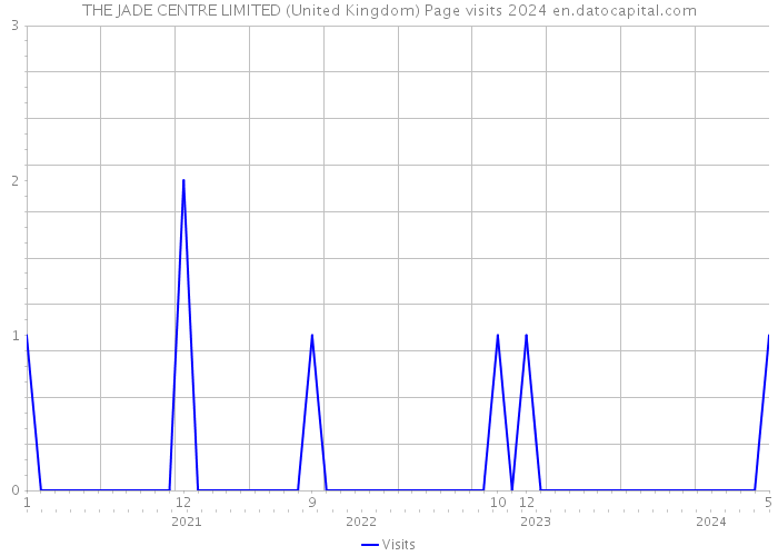 THE JADE CENTRE LIMITED (United Kingdom) Page visits 2024 