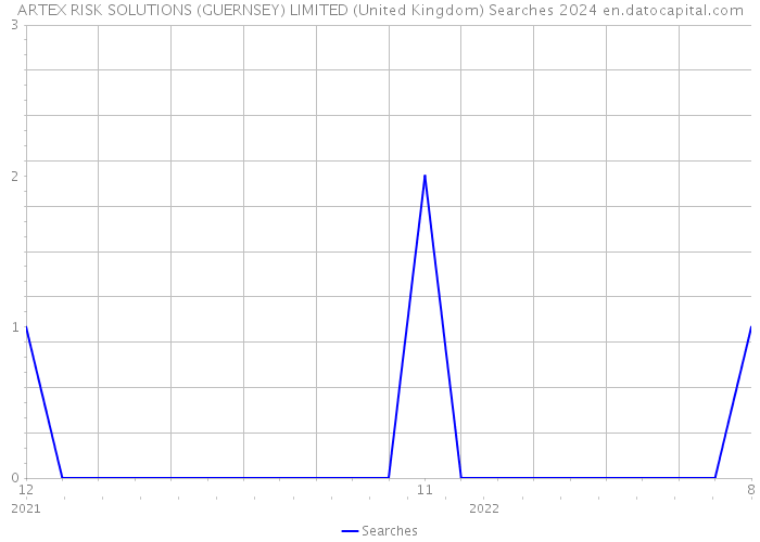 ARTEX RISK SOLUTIONS (GUERNSEY) LIMITED (United Kingdom) Searches 2024 