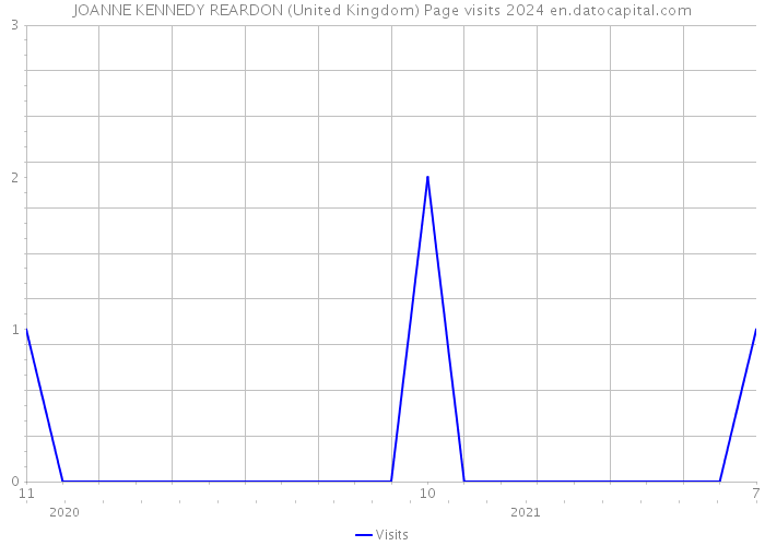 JOANNE KENNEDY REARDON (United Kingdom) Page visits 2024 