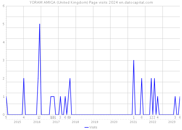 YORAM AMIGA (United Kingdom) Page visits 2024 