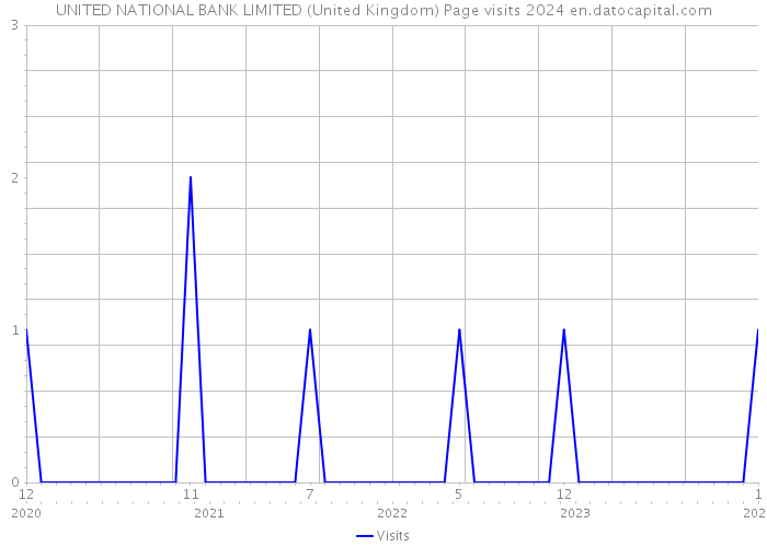 UNITED NATIONAL BANK LIMITED (United Kingdom) Page visits 2024 