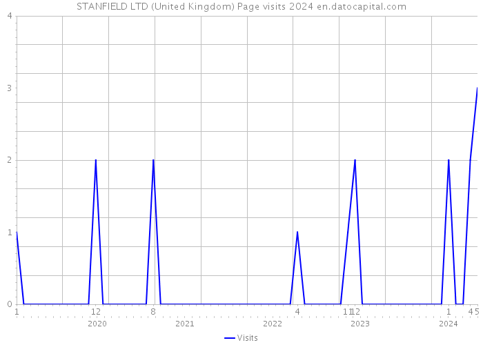 STANFIELD LTD (United Kingdom) Page visits 2024 