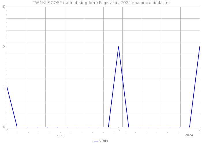TWINKLE CORP (United Kingdom) Page visits 2024 