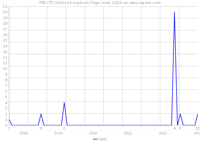 PIB LTD (United Kingdom) Page visits 2024 