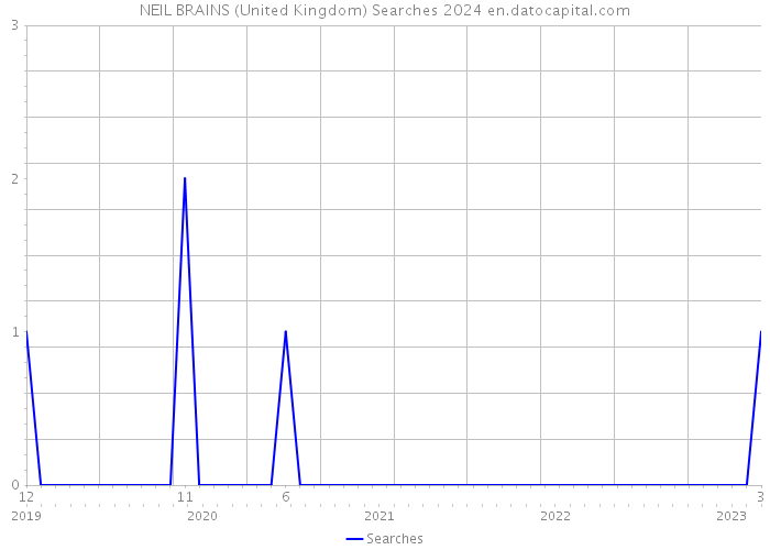 NEIL BRAINS (United Kingdom) Searches 2024 