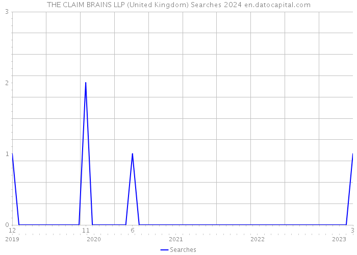 THE CLAIM BRAINS LLP (United Kingdom) Searches 2024 