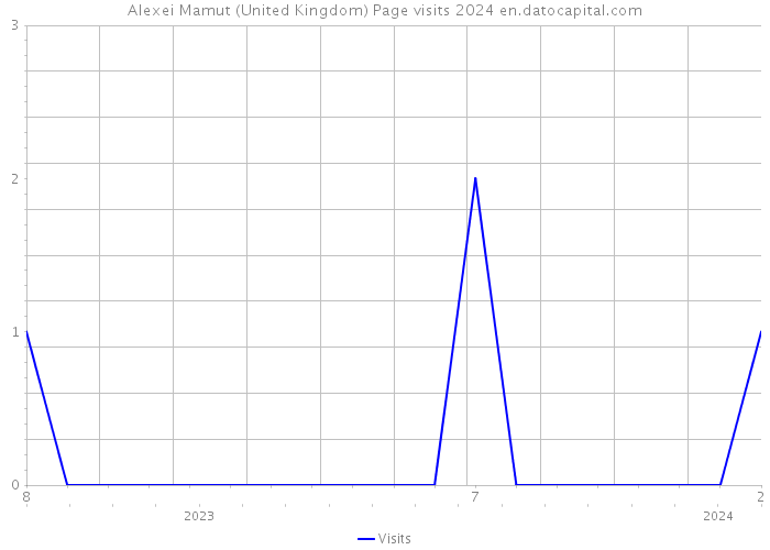 Alexei Mamut (United Kingdom) Page visits 2024 
