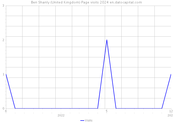 Ben Shanly (United Kingdom) Page visits 2024 