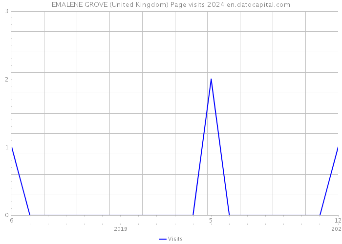 EMALENE GROVE (United Kingdom) Page visits 2024 