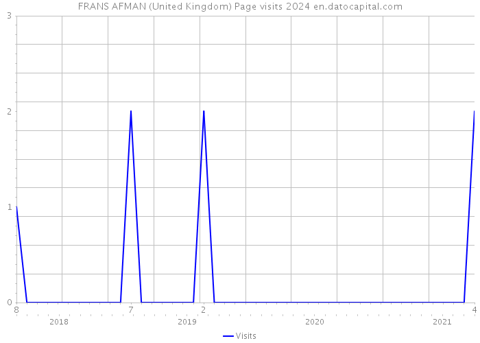 FRANS AFMAN (United Kingdom) Page visits 2024 