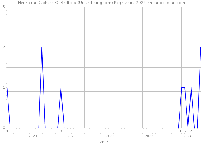 Henrietta Duchess Of Bedford (United Kingdom) Page visits 2024 