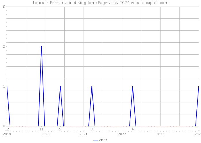 Lourdes Perez (United Kingdom) Page visits 2024 
