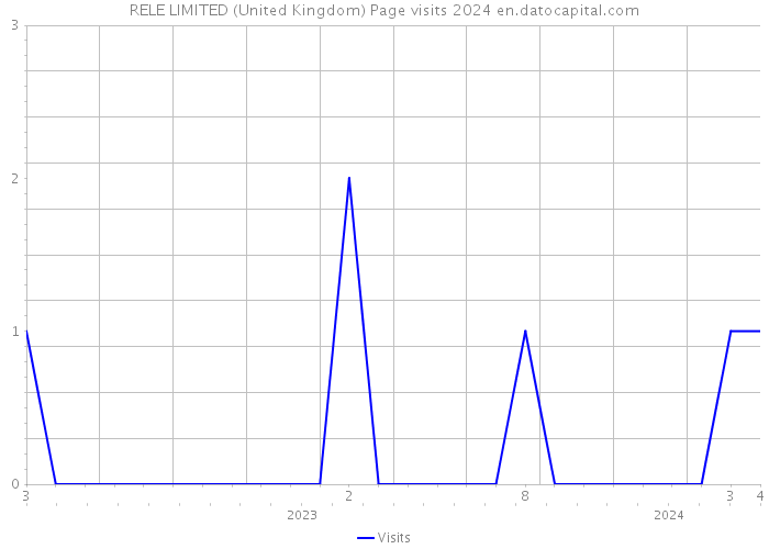 RELE LIMITED (United Kingdom) Page visits 2024 