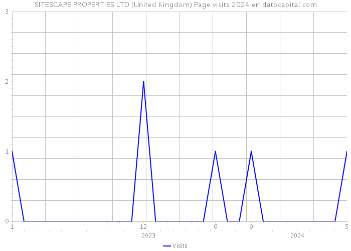 SITESCAPE PROPERTIES LTD (United Kingdom) Page visits 2024 