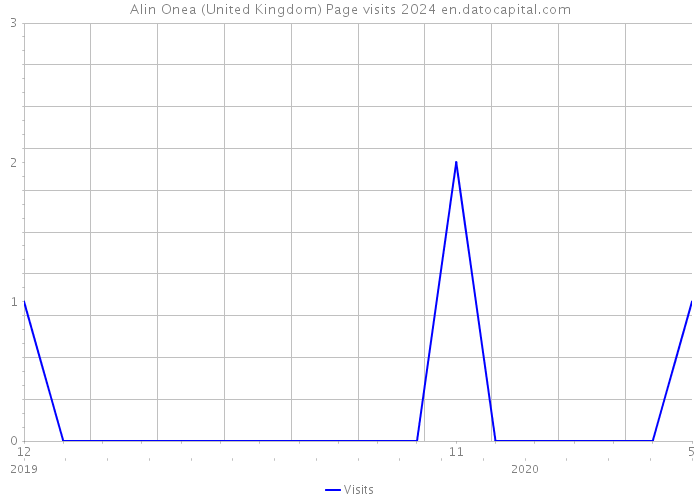 Alin Onea (United Kingdom) Page visits 2024 