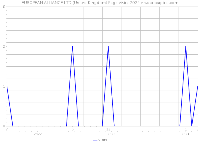 EUROPEAN ALLIANCE LTD (United Kingdom) Page visits 2024 