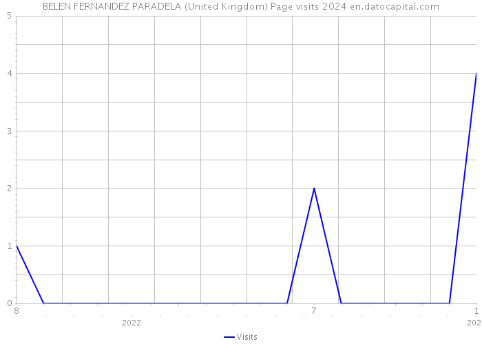 BELEN FERNANDEZ PARADELA (United Kingdom) Page visits 2024 