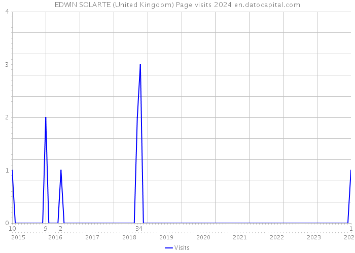 EDWIN SOLARTE (United Kingdom) Page visits 2024 