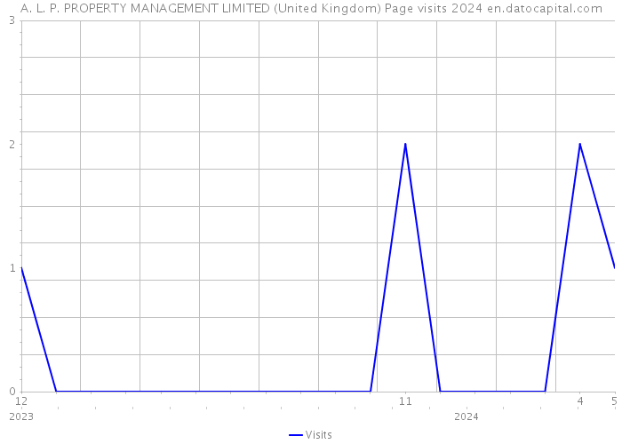 A. L. P. PROPERTY MANAGEMENT LIMITED (United Kingdom) Page visits 2024 