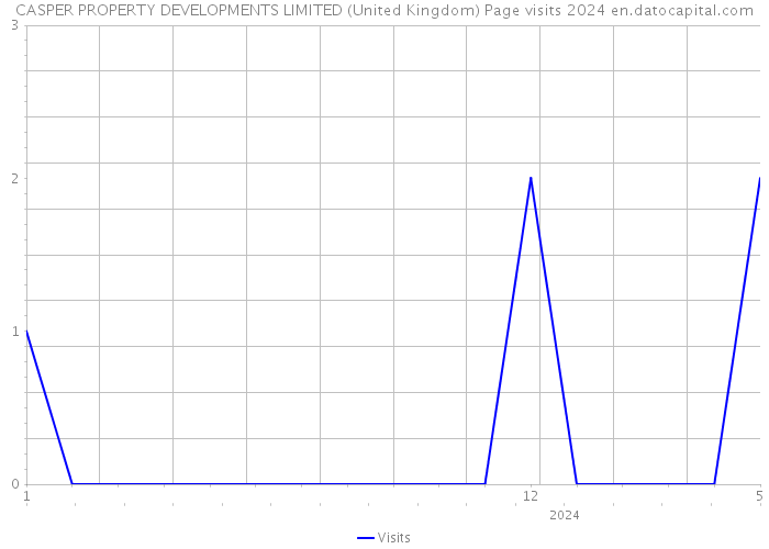 CASPER PROPERTY DEVELOPMENTS LIMITED (United Kingdom) Page visits 2024 