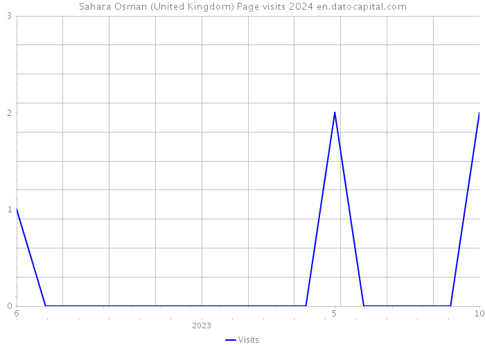 Sahara Osman (United Kingdom) Page visits 2024 