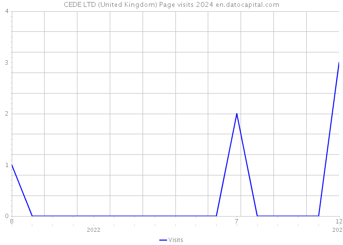 CEDE LTD (United Kingdom) Page visits 2024 