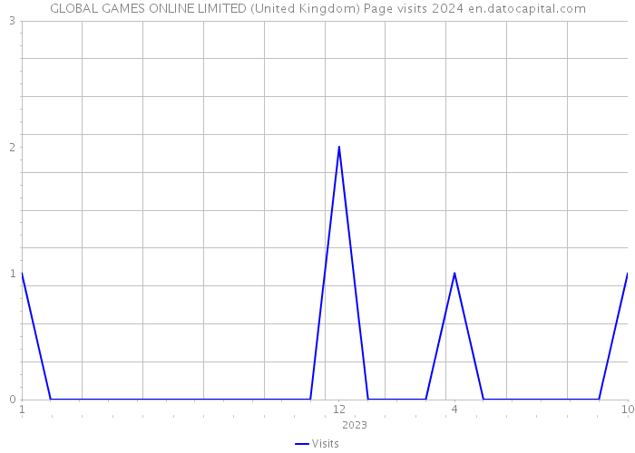 GLOBAL GAMES ONLINE LIMITED (United Kingdom) Page visits 2024 