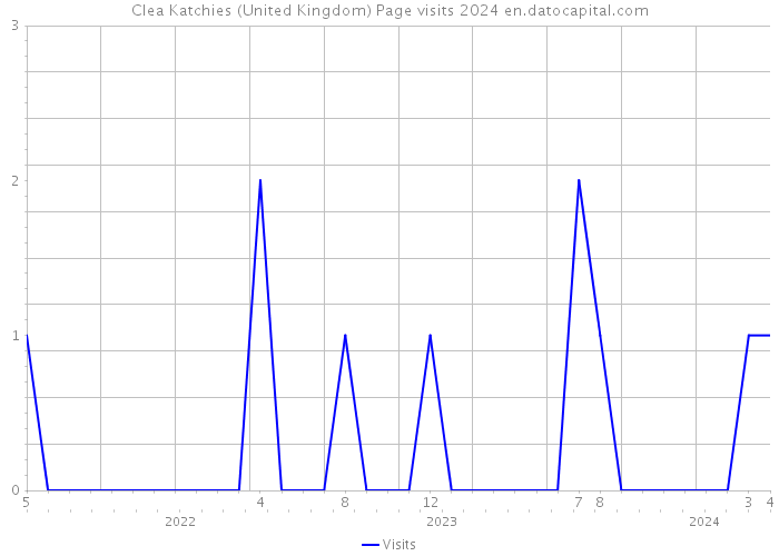 Clea Katchies (United Kingdom) Page visits 2024 