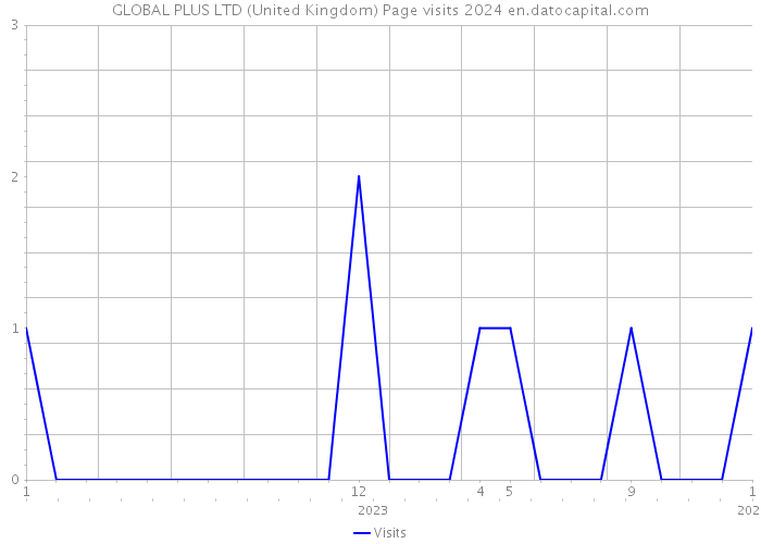 GLOBAL PLUS LTD (United Kingdom) Page visits 2024 