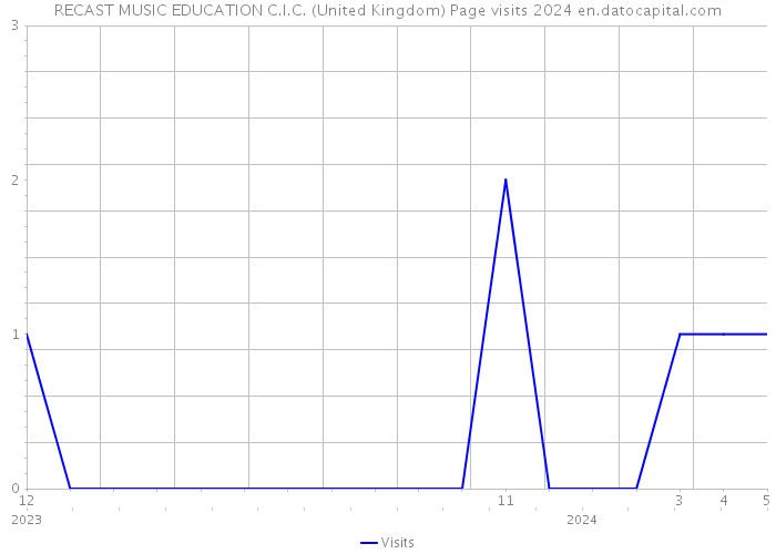 RECAST MUSIC EDUCATION C.I.C. (United Kingdom) Page visits 2024 
