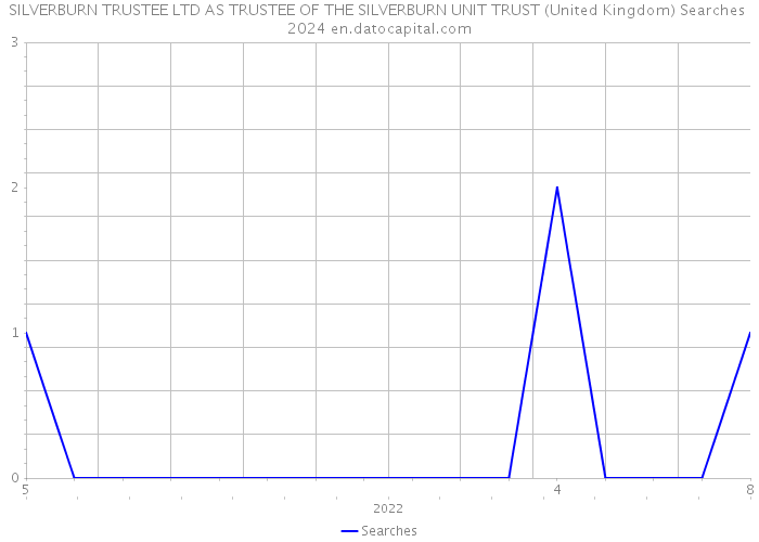 SILVERBURN TRUSTEE LTD AS TRUSTEE OF THE SILVERBURN UNIT TRUST (United Kingdom) Searches 2024 
