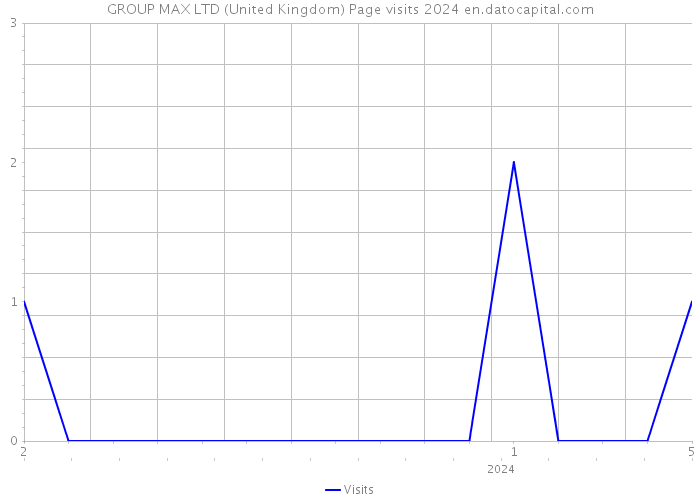 GROUP MAX LTD (United Kingdom) Page visits 2024 