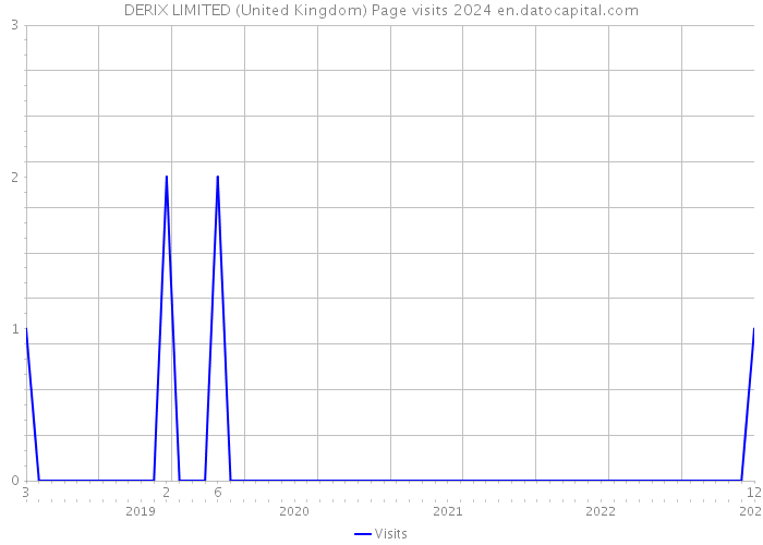 DERIX LIMITED (United Kingdom) Page visits 2024 