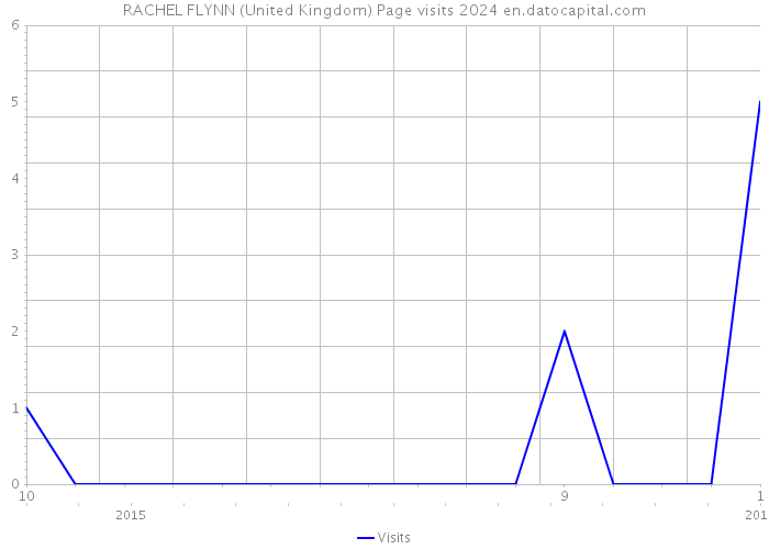 RACHEL FLYNN (United Kingdom) Page visits 2024 