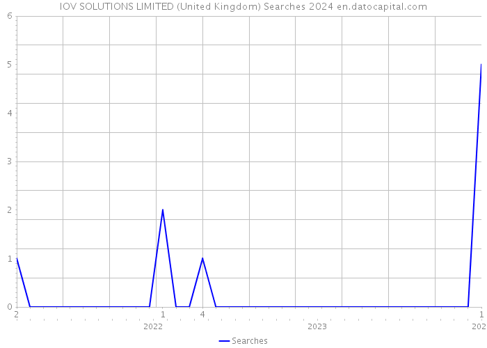 IOV SOLUTIONS LIMITED (United Kingdom) Searches 2024 