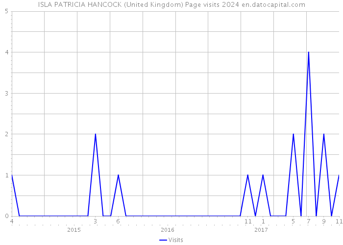 ISLA PATRICIA HANCOCK (United Kingdom) Page visits 2024 