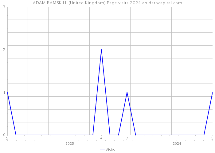 ADAM RAMSKILL (United Kingdom) Page visits 2024 