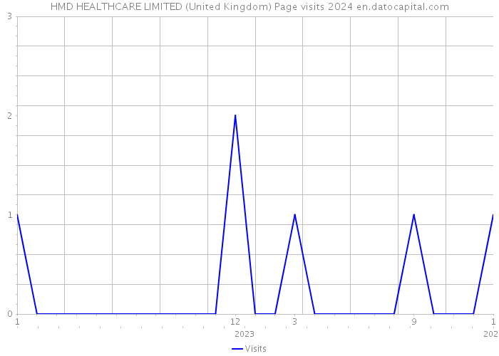 HMD HEALTHCARE LIMITED (United Kingdom) Page visits 2024 