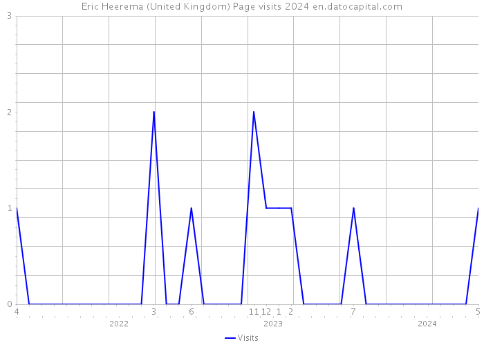 Eric Heerema (United Kingdom) Page visits 2024 
