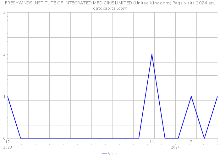 FRESHWINDS INSTITUTE OF INTEGRATED MEDICINE LIMITED (United Kingdom) Page visits 2024 