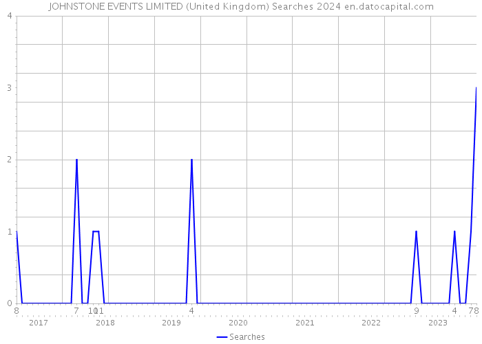JOHNSTONE EVENTS LIMITED (United Kingdom) Searches 2024 