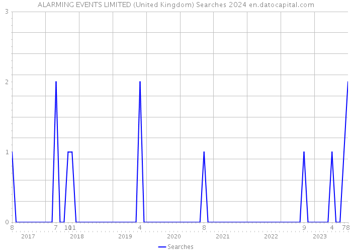ALARMING EVENTS LIMITED (United Kingdom) Searches 2024 