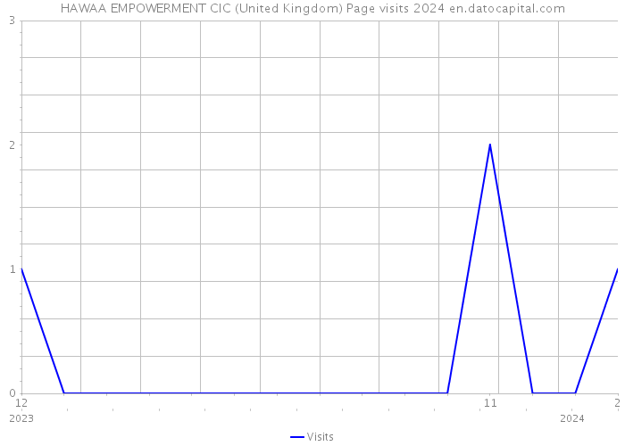 HAWAA EMPOWERMENT CIC (United Kingdom) Page visits 2024 